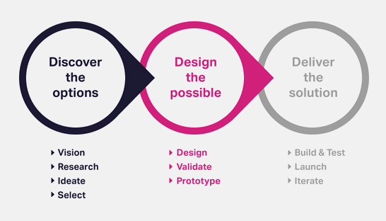 Using fintech to digitise value streams in financial services