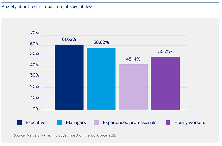 Leadership shortfalls amplify workplace concerns about AI