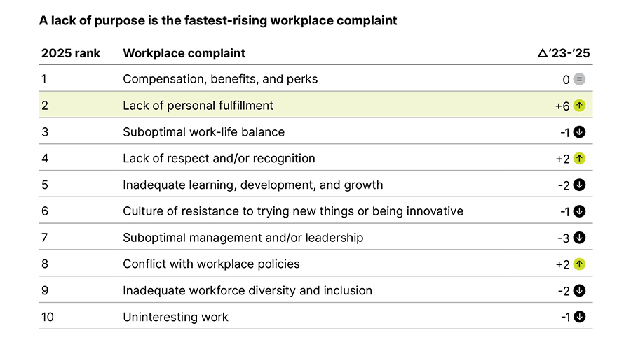 A lack of purpose is the fastest-rising workplace complaint