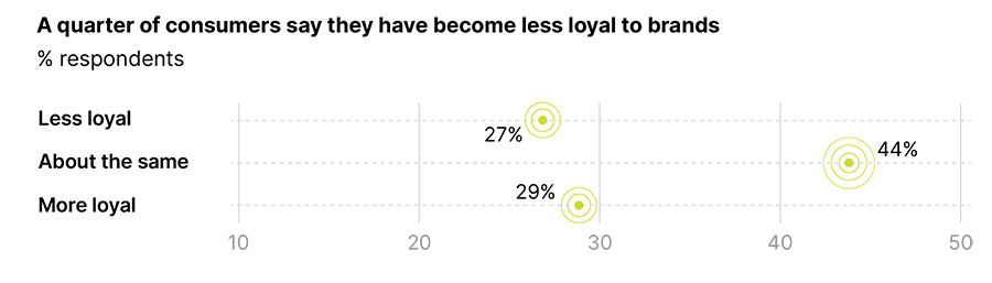 A quarter of consumers say they have become less loyal to brands