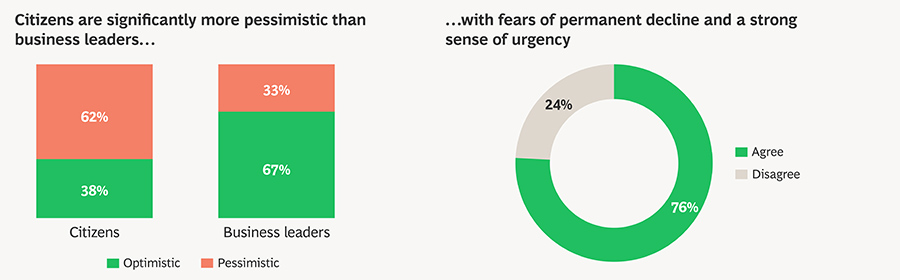 Europeans agree: global competitiveness is an issue and must be strengthened