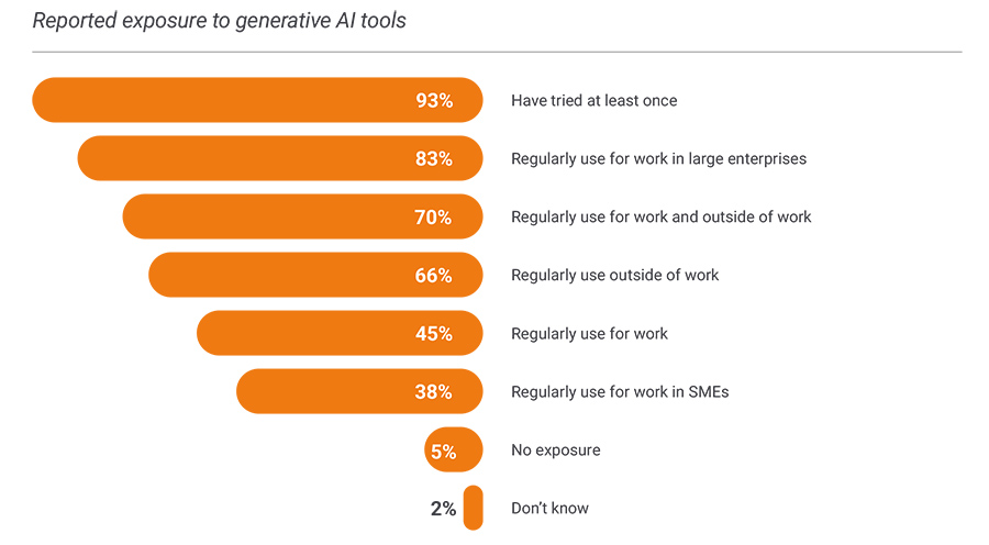 Reported exposure to generative AI tools