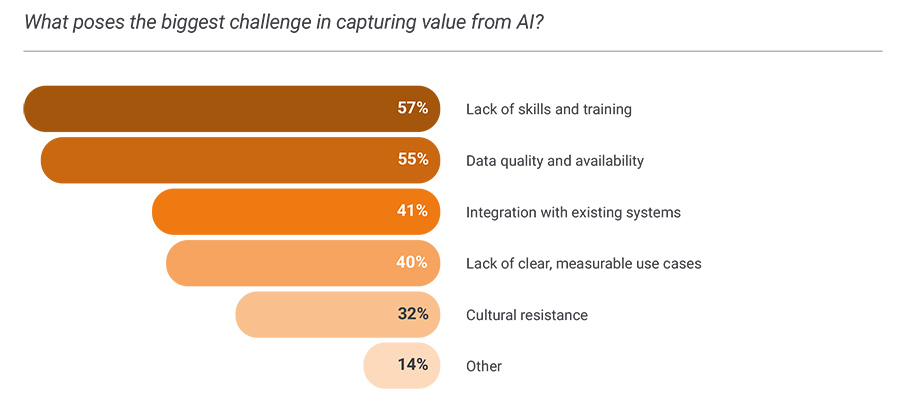 What poses the biggest challenge in capturing value from AI