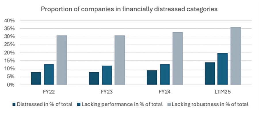 Companies in financial distress