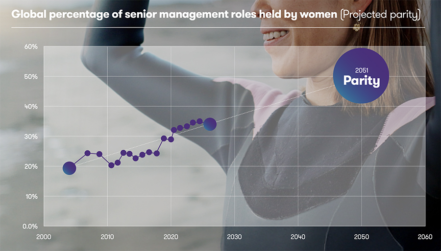 Progress stalls for women in leadership, but mid-sized firms stay committed to diversity