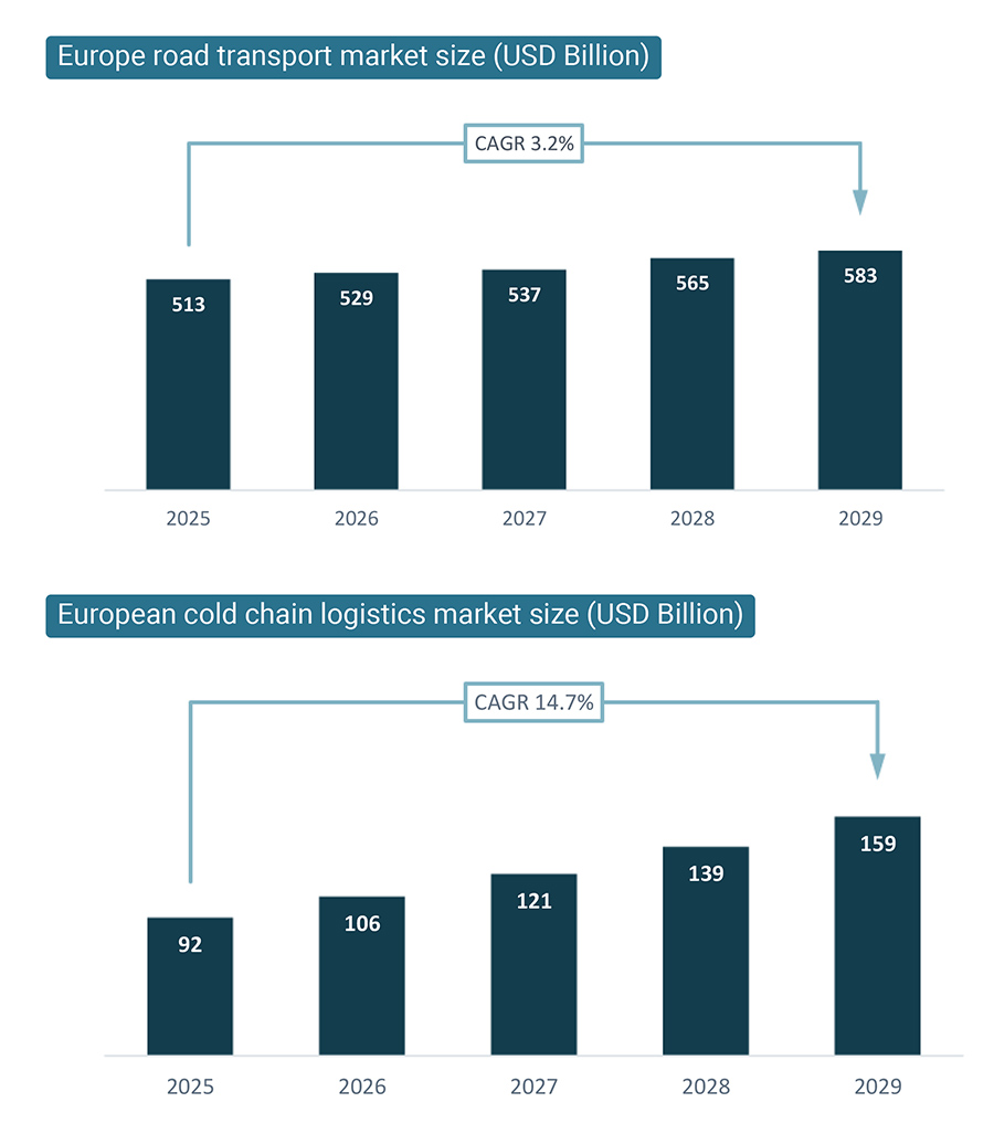 Dealmaking fuels transformation drive in Europe’s transport and logistics industry