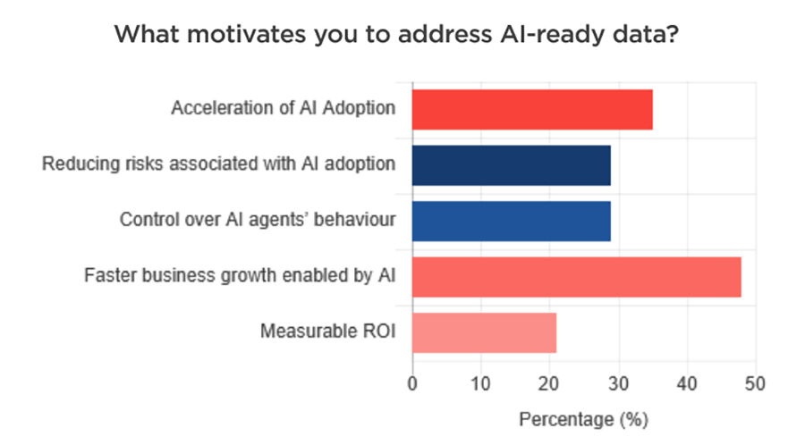What motivates you to address AI-ready data