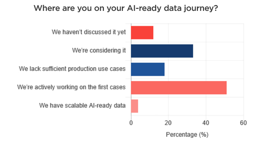 Where are you on your AI-ready data journey
